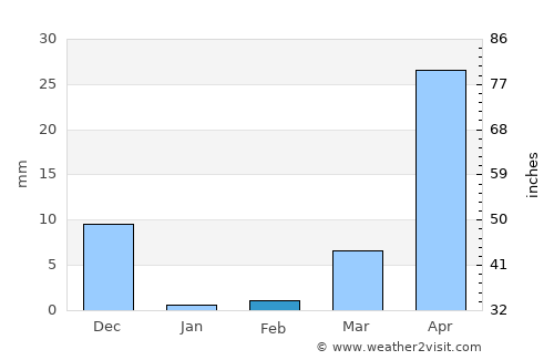 Dubréka average rain in February