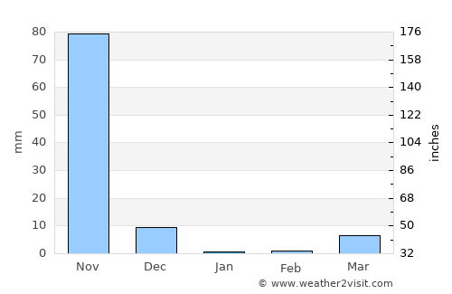 Dubréka average rain in January