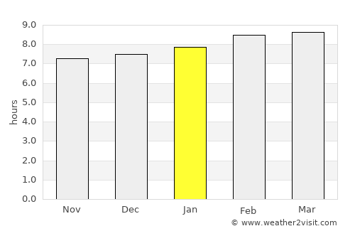 Dubréka average rain in January
