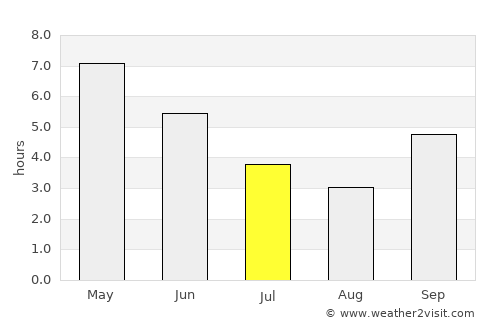 Dubréka average rain in July