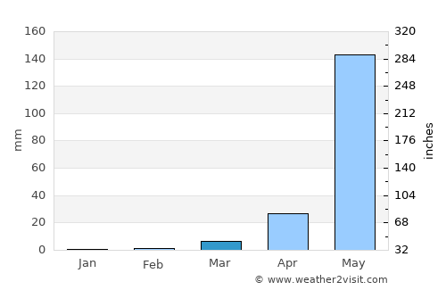 Dubréka average rain in March