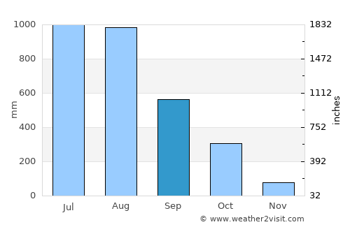 Dubréka average rain in September