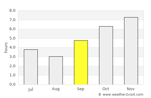Dubréka average rain in September