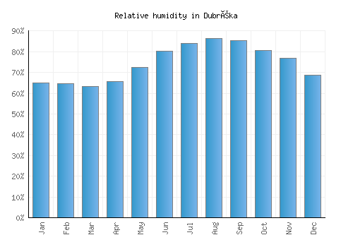 Dubréka relative humidity averages