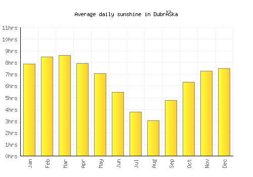 Dubréka average daily sunshine chart