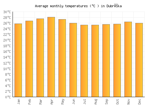 Dubréka average temperature chart (Celsius)