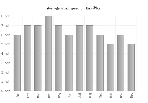 Dubréka average winspeed by month (mph)