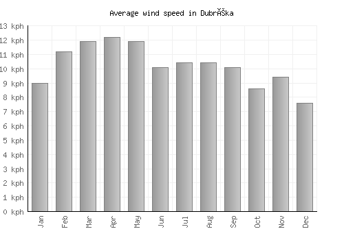 Dubréka average winspeed by month (km/h)