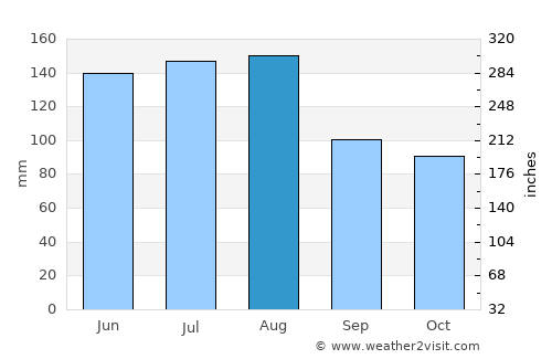 Dubreuil average rain in August