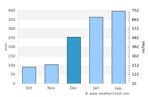 Dubreuil average rain in December