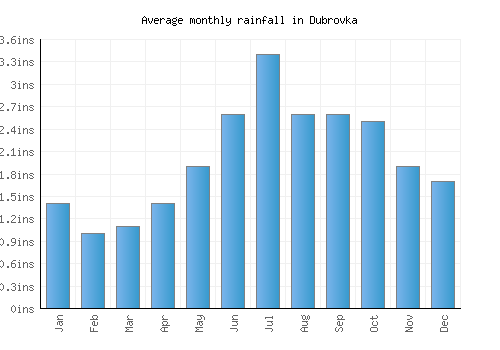 Dubrovka monthly rainfall chart (inches)