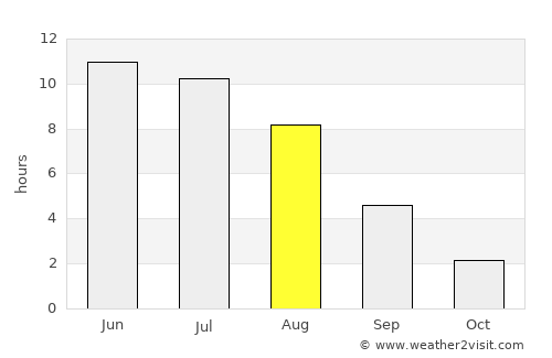 Dubrovka average rain in August