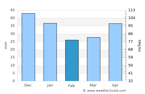 Dubrovka average rain in February