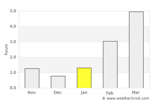 Dubrovka average rain in January