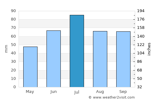 Dubrovka average rain in July