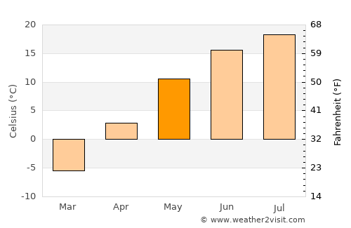 Dubrovka average temperature in May