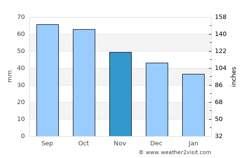 Dubrovka average rain in November