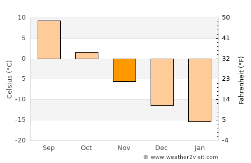 Dubrovka average temperature in November