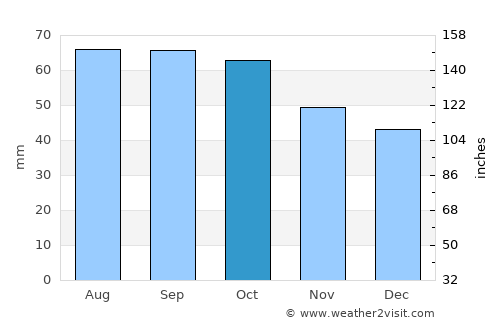 Dubrovka average rain in October