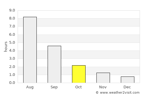 Dubrovka average rain in October