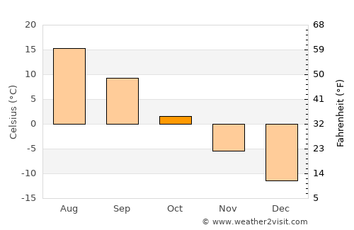 Dubrovka average temperature in October