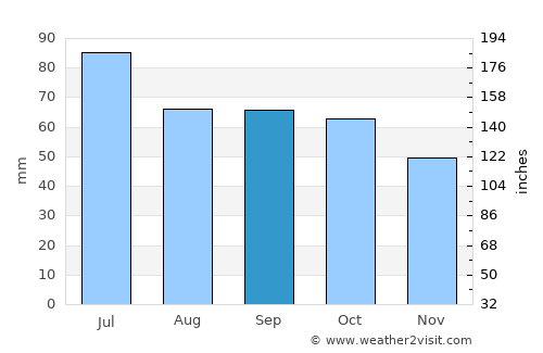 Dubrovka average rain in September