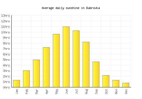 Dubrovka average daily sunshine chart