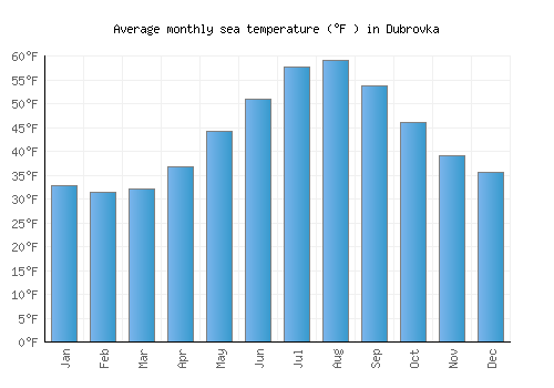 Dubrovka average sea temperature chart (Fahrenheit)
