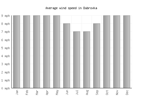 Dubrovka average winspeed by month (mph)