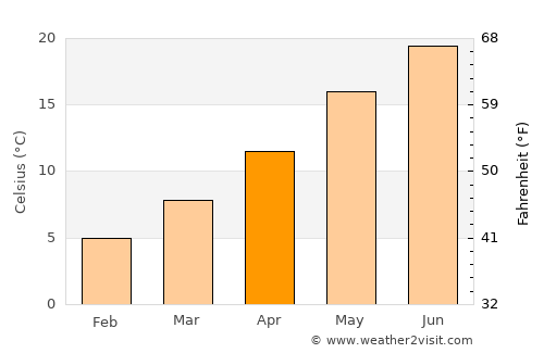 Dubrovnik average temperature in April