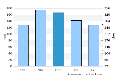 Dubrovnik average rain in December