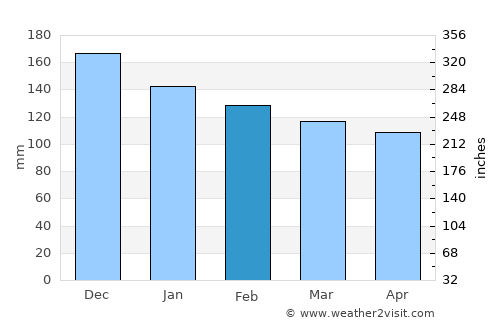 Dubrovnik average rain in February