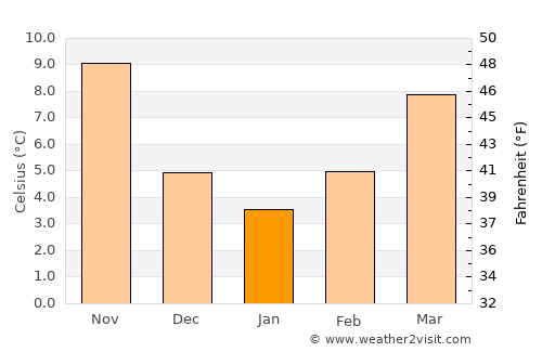 Dubrovnik average temperature in January