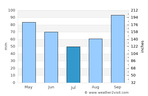 Dubrovnik average rain in July