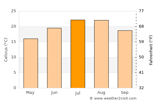 Dubrovnik average temperature in July