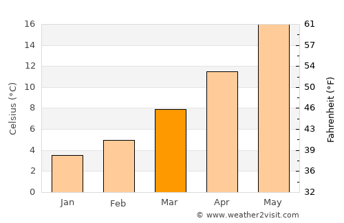 Dubrovnik average temperature in March
