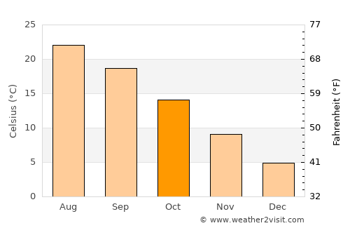 Dubrovnik average temperature in October