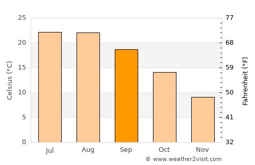 Dubrovnik average temperature in September