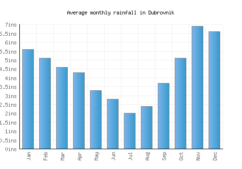 Dubrovnik monthly rainfall chart (inches)