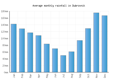 Dubrovnik monthly rainfall chart (mm)