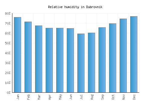 Dubrovnik relative humidity averages