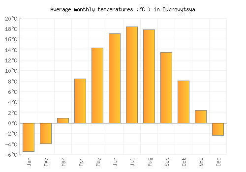 Dubrovytsya average temperature chart (Celsius)
