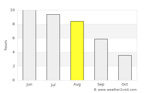 Dubrowna average rain in August