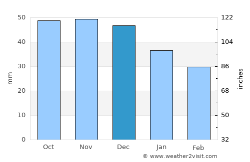 Dubrowna average rain in December