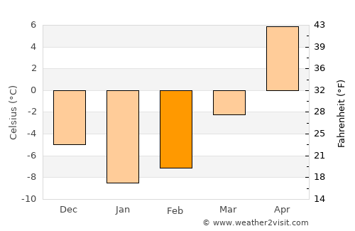 Dubrowna average temperature in February