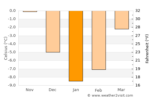 Dubrowna average temperature in January
