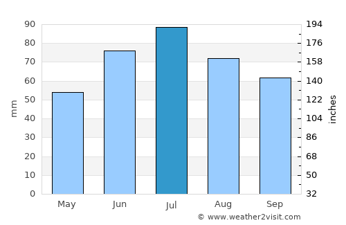 Dubrowna average rain in July