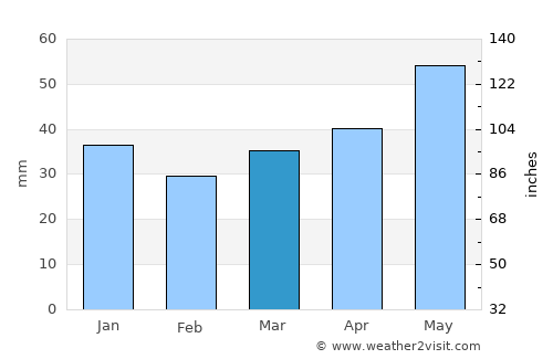 Dubrowna average rain in March