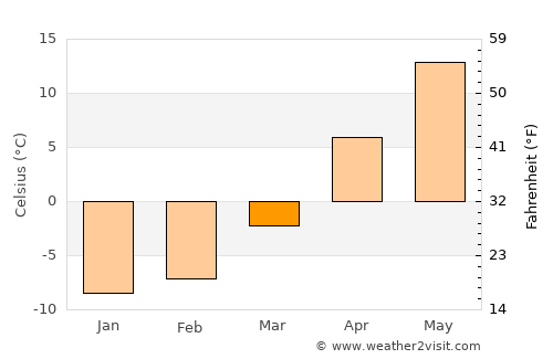 Dubrowna average temperature in March
