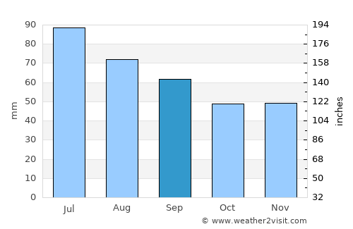 Dubrowna average rain in September